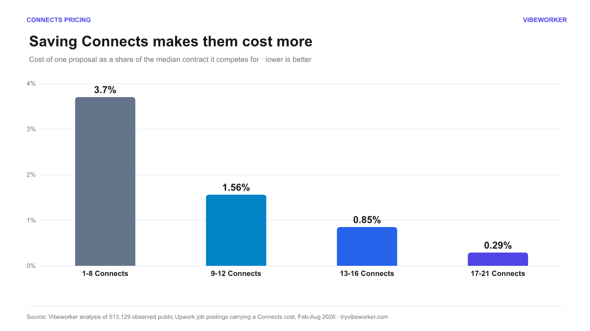 Proposal cost as a share of the contract it competes for, falling from 3.7% at 1-8 Connects to 0.29% at 17-21 Connects.