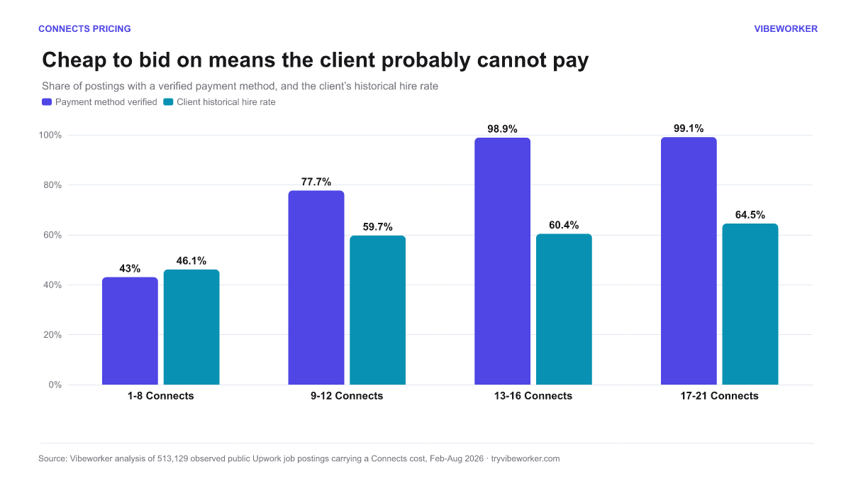 Payment verification and client hire rate by Connects band. 43% of the cheapest postings have a verified payment method against 99.1% of the most expensive.