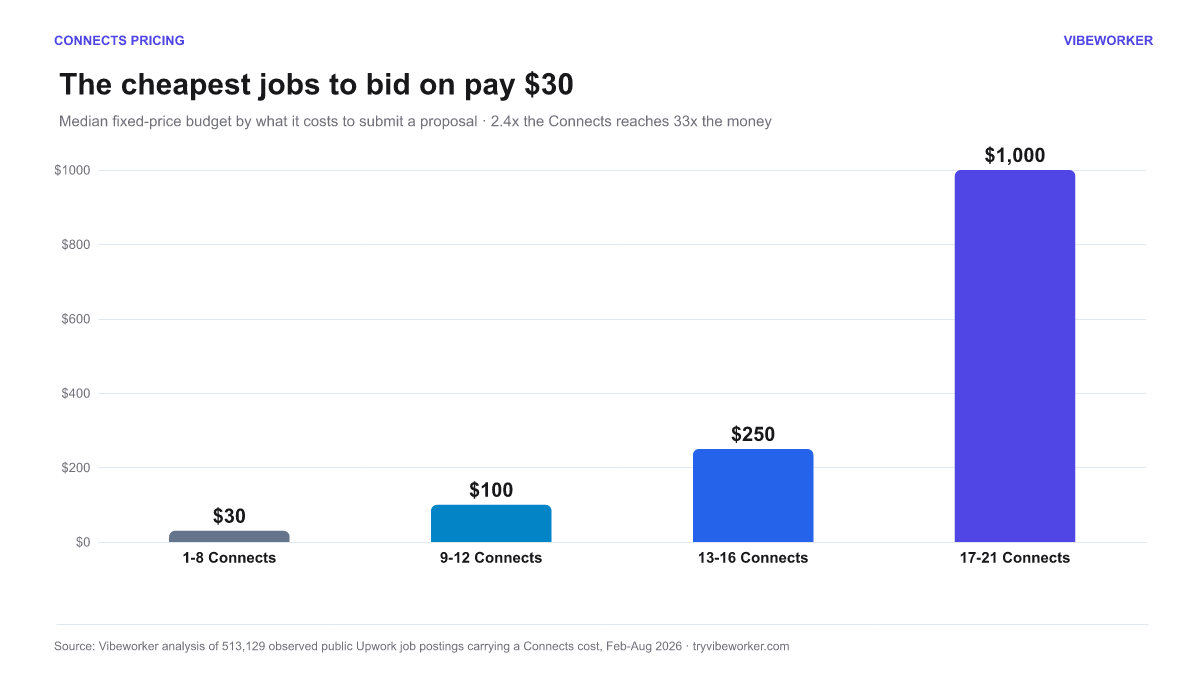 Median fixed-price budget by Connects cost. Jobs costing 1-8 Connects have a median budget of $30, rising to $1,000 for jobs costing 17-21 Connects.